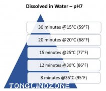 如何補償水中臭氧的半衰期